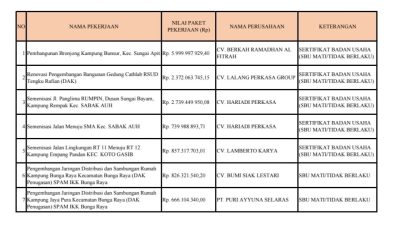 PETIR Minta Kejari Siak Ungkap Aktor Utama Pemain Lelang Proyek di ULP